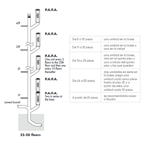 Atenuador de Aire de Presión Positiva